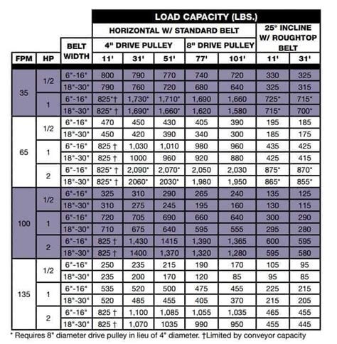 conveyor belt weight chart